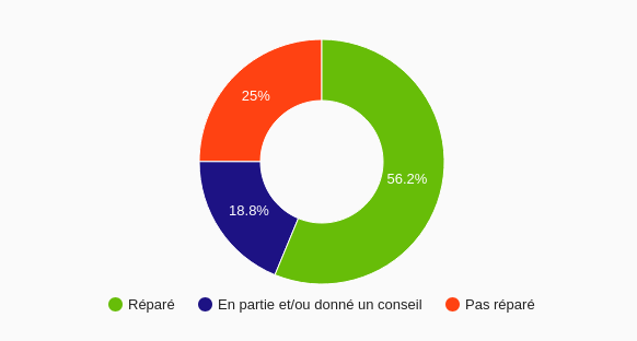 Bilan mensuel